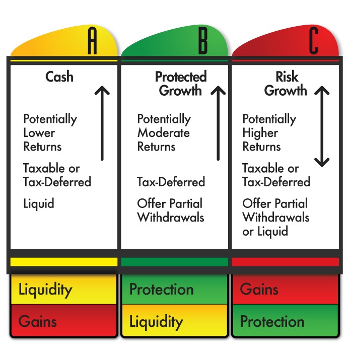 Graphic demonstrating potential investment strategy